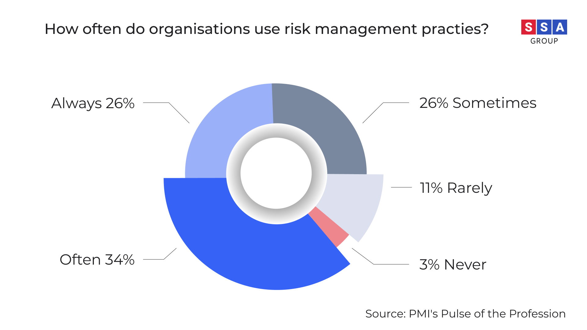 risk management