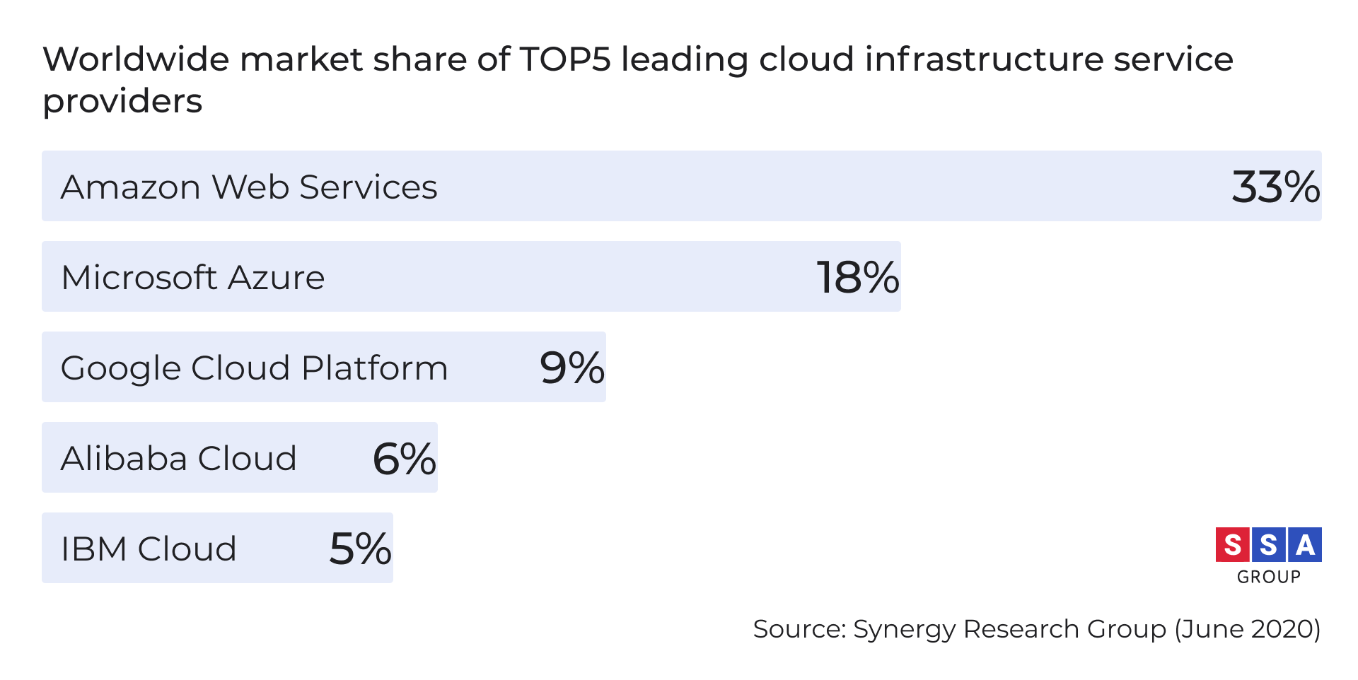 TOP5 leading cloud service providers