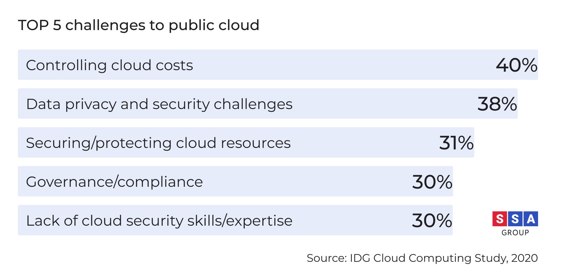 TOP5 challenges tp public cloud