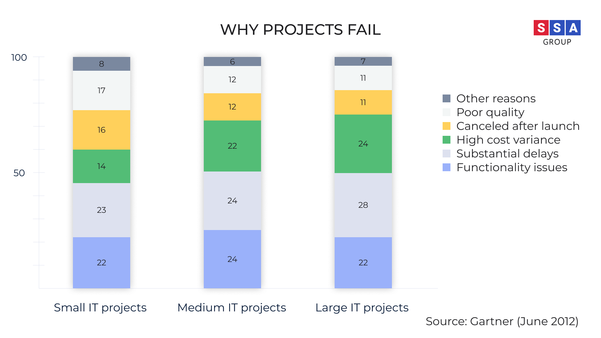 Why projects fail