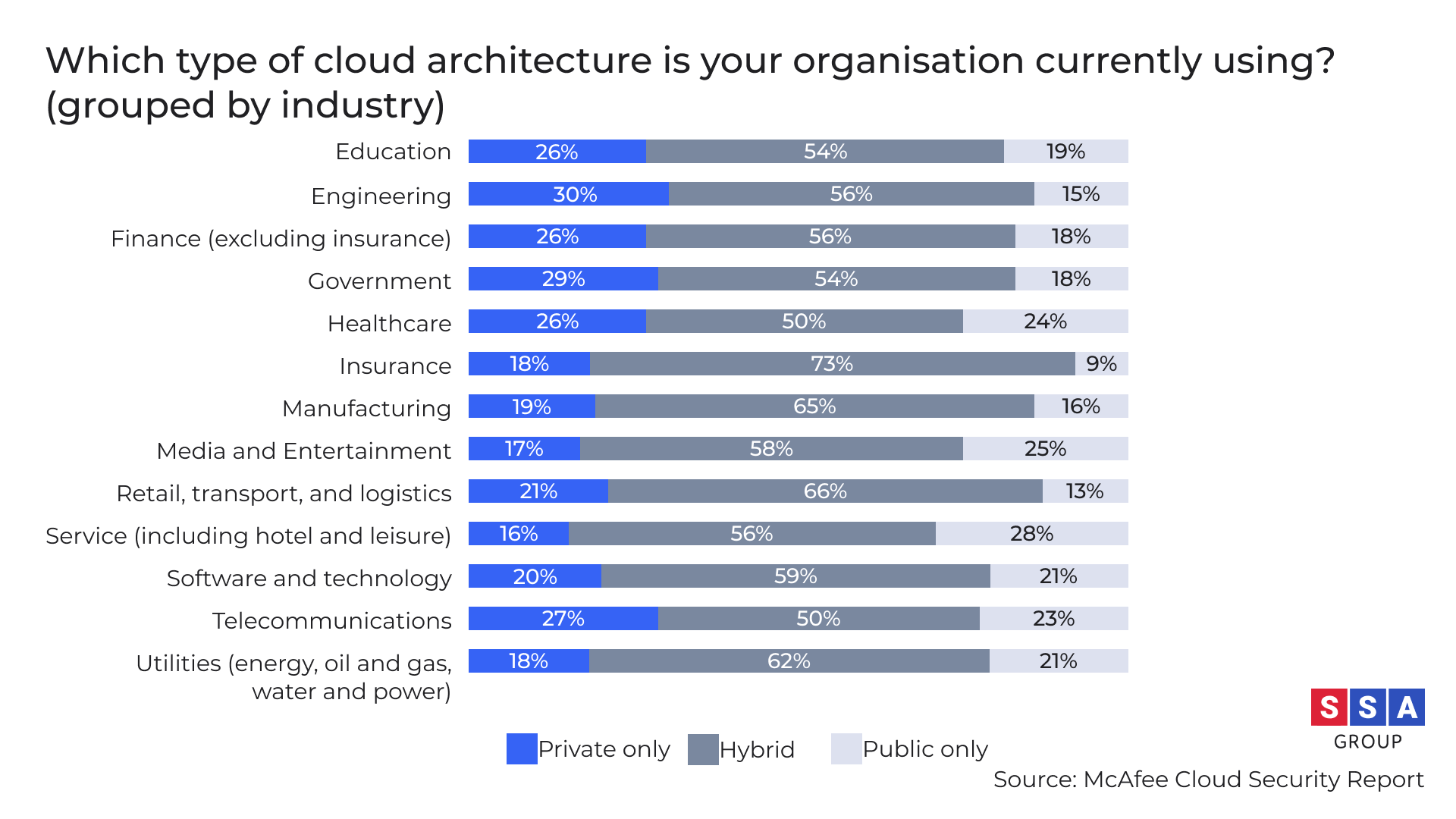 Cloud architecture popularity