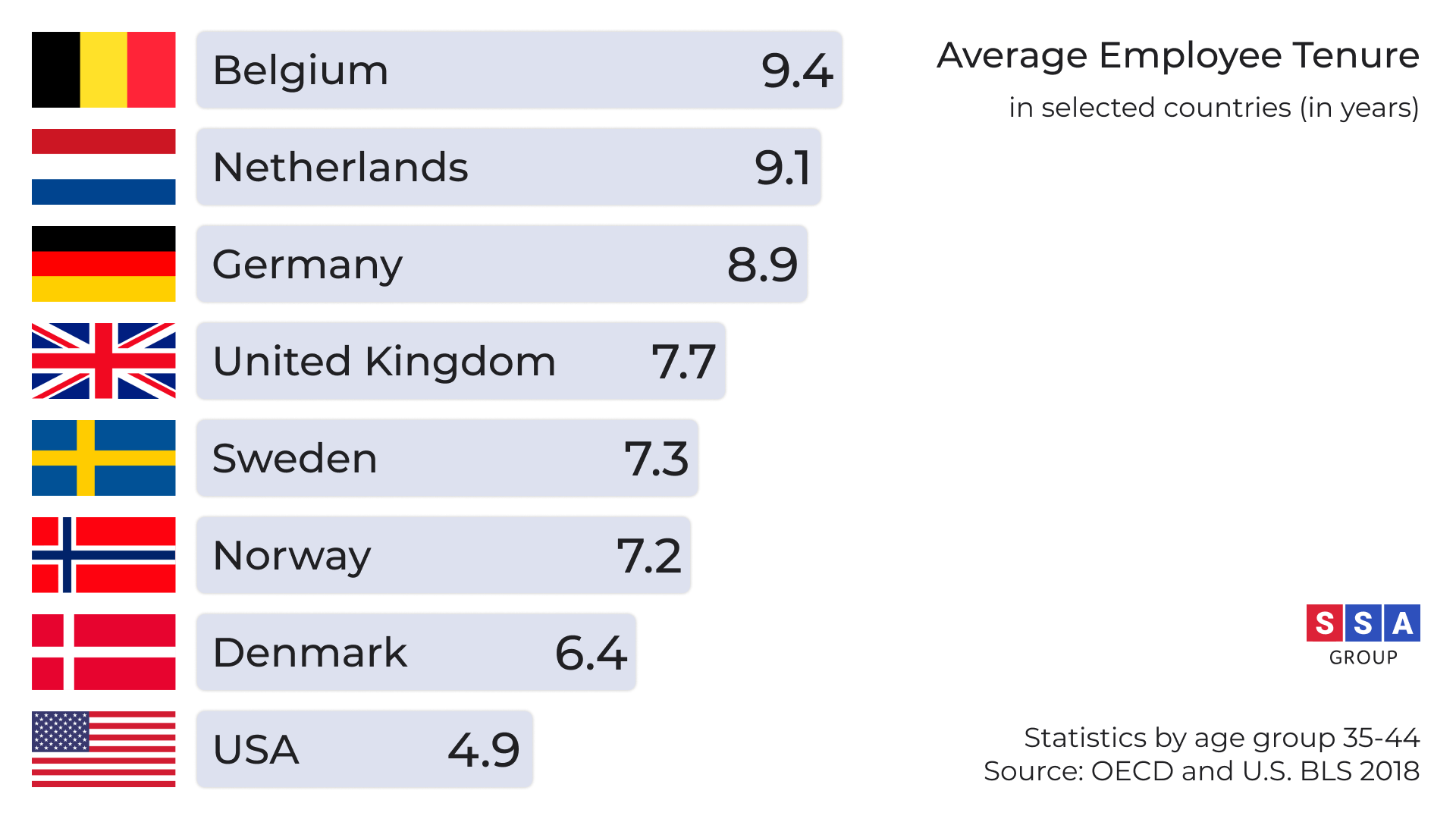 Average employee tenure