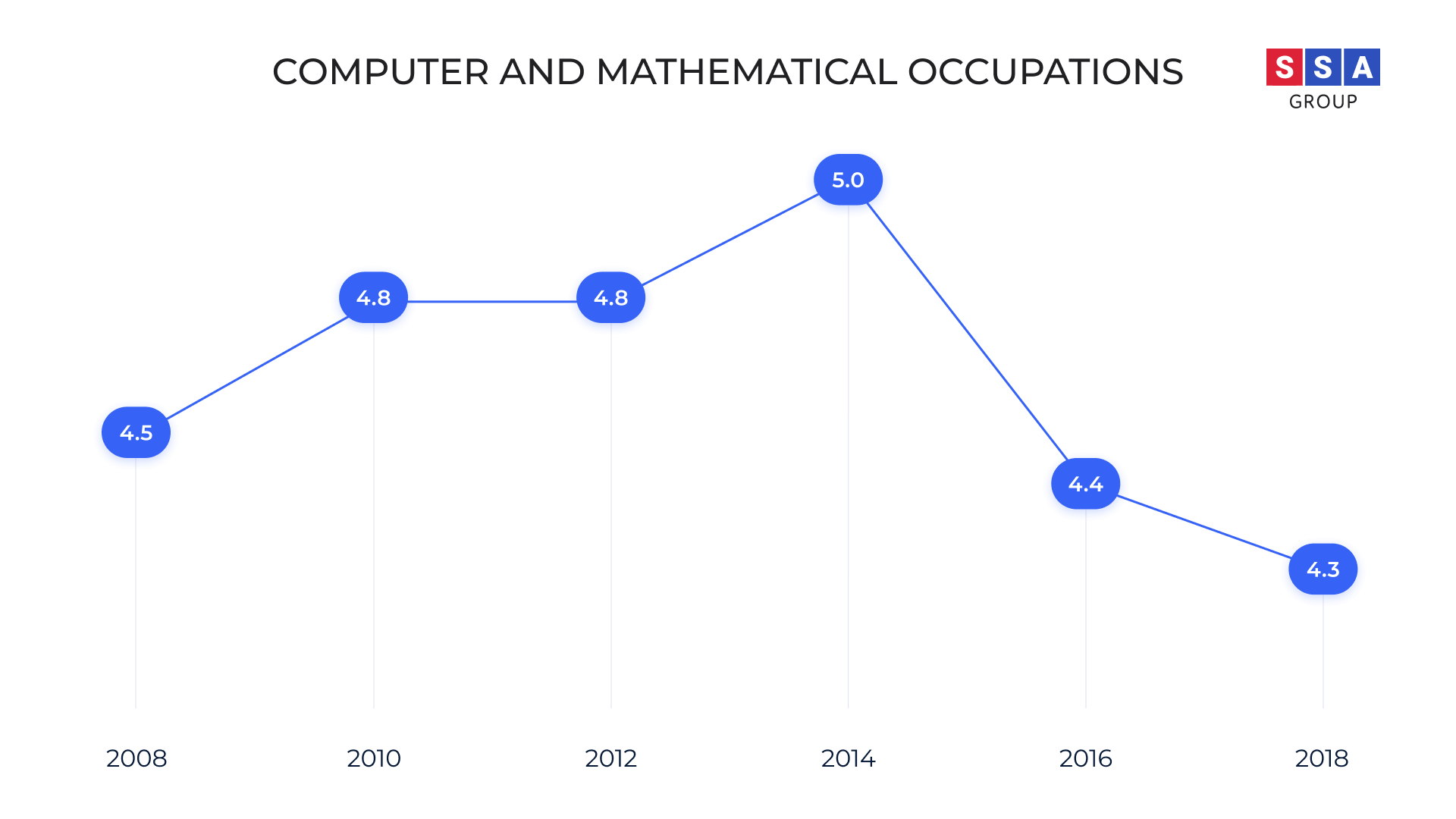 Average employee tenure - Computer and mathematical occupations