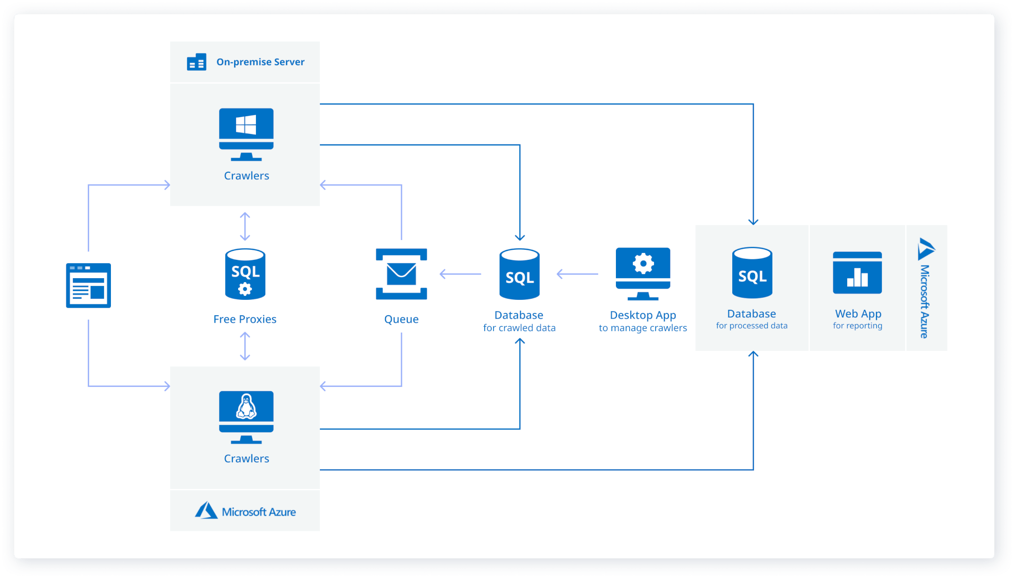 Market Analysis Tool architecture