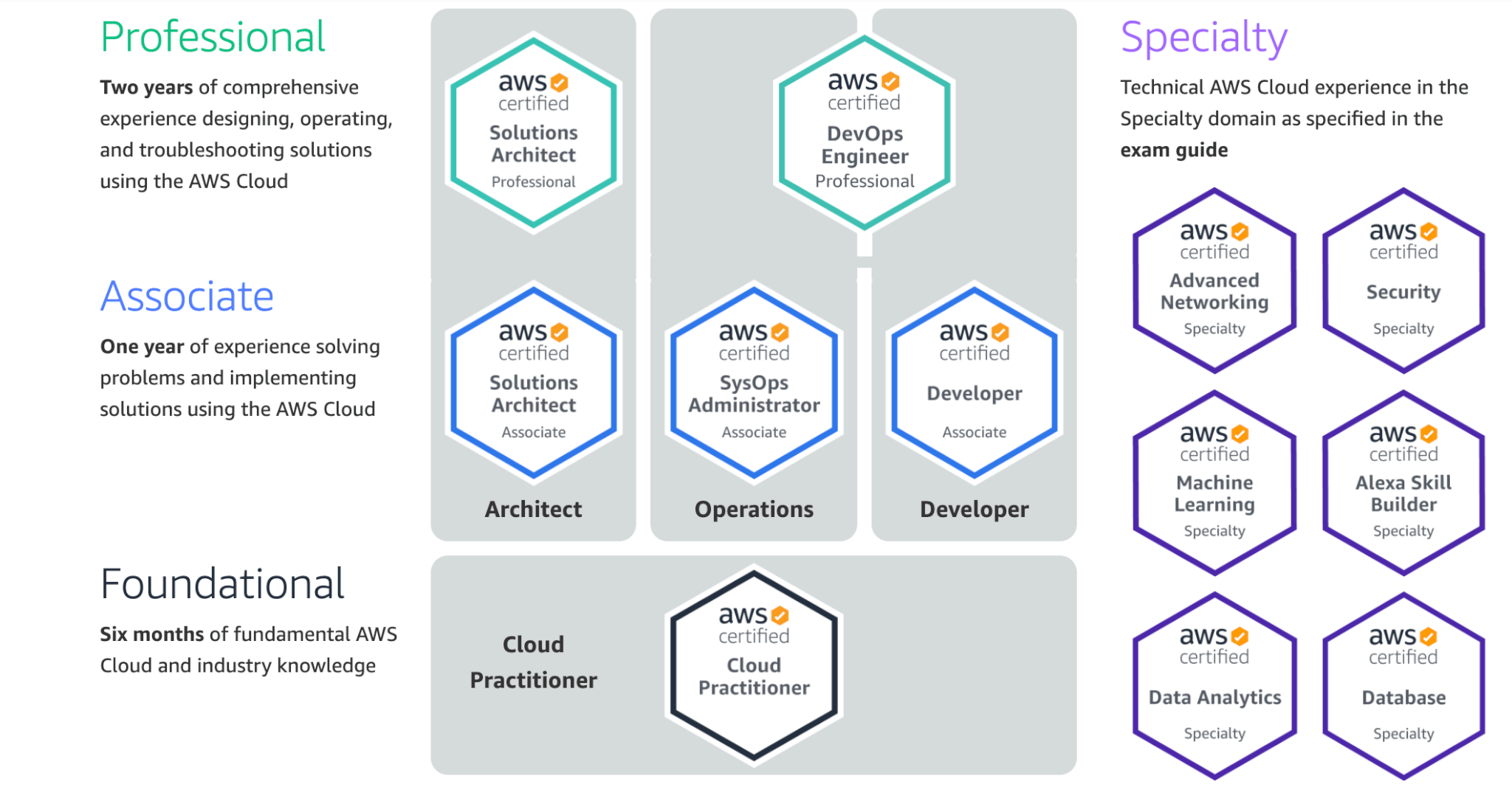 AWS certificates