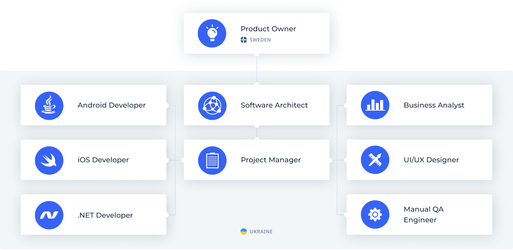 Cairy team structure 