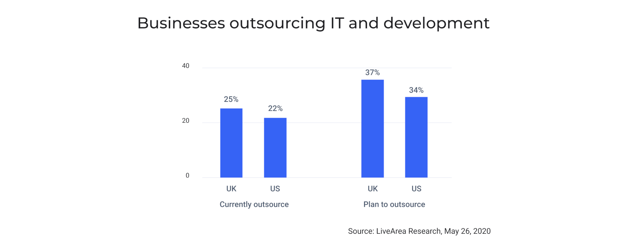 Businesses outsourcing IT