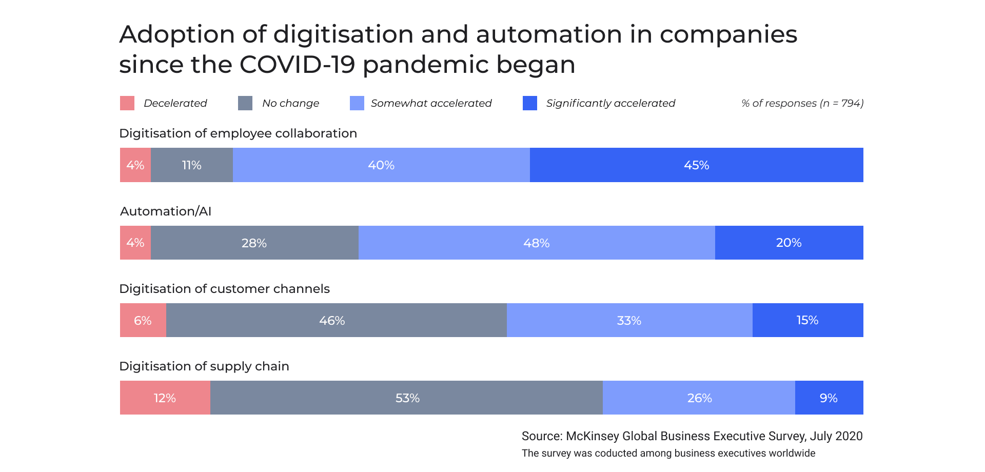 Digital transformation during COVID-19 pandemic