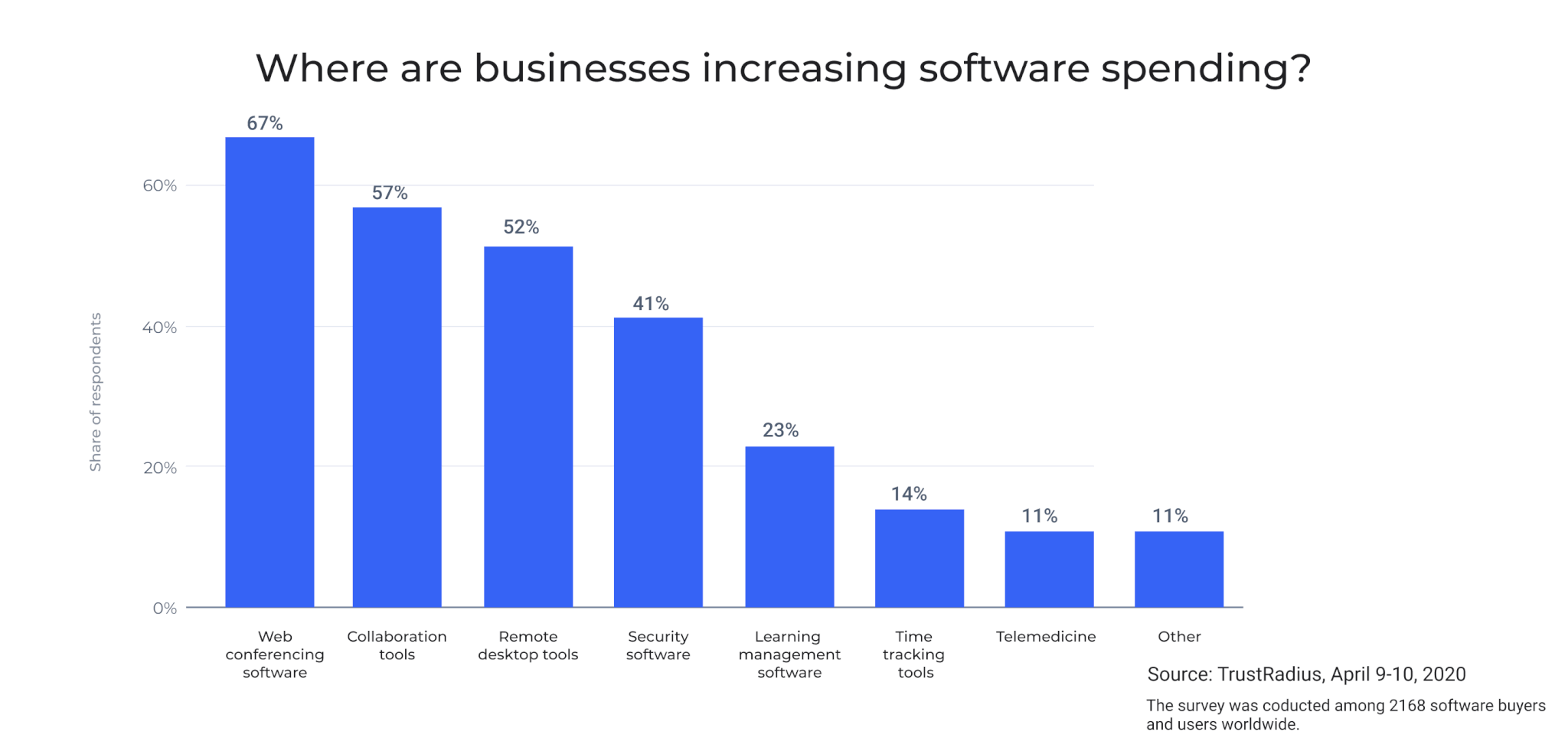 Businesses increasing software spending