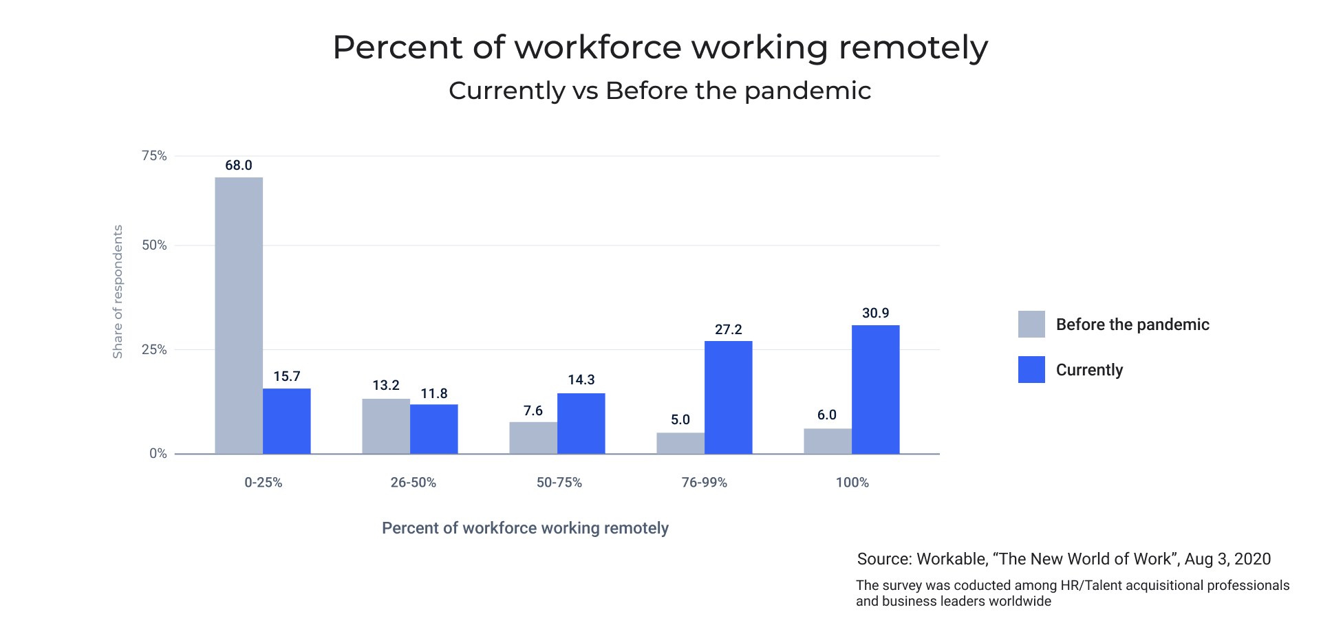 Percent of workforce working remotely