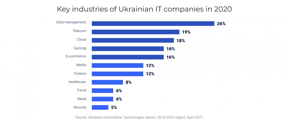 Key industries of Ukrainian IT companies in 2020