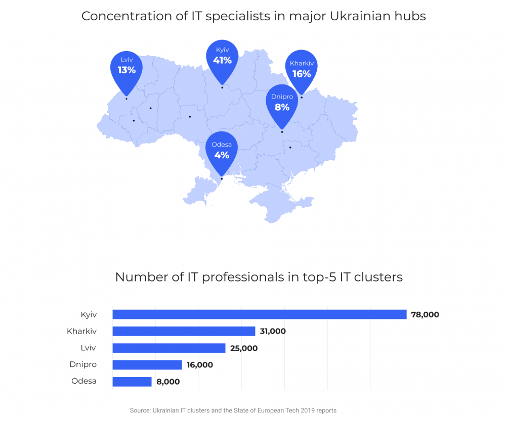 Concentration of IT specialists in major Ukrainian hubs