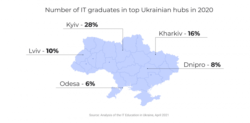 Number of IT graduates in top Ukrainian hubs in 2020