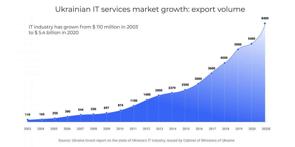 Ukrainian IT expertises market growth: export volume