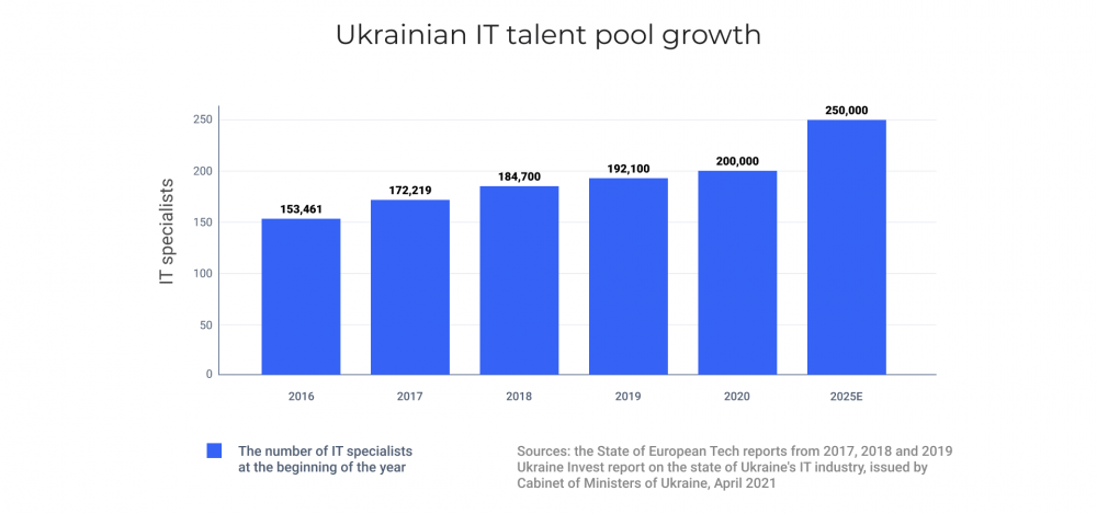Ukrainian IT expertises market growth: talent pool