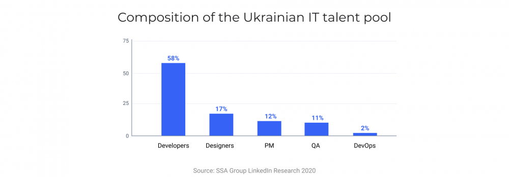 Composition of the Ukrainian IT talent pool