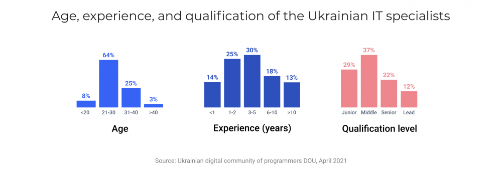Age, experience, qualification of software development professionals