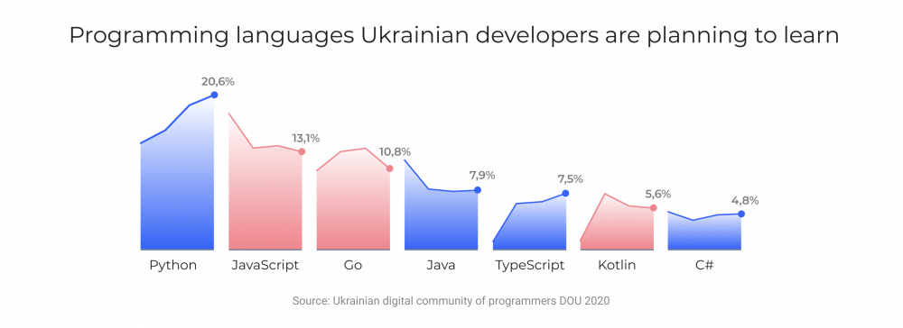 Programming language Ukrainian software development professionals are planning to learn