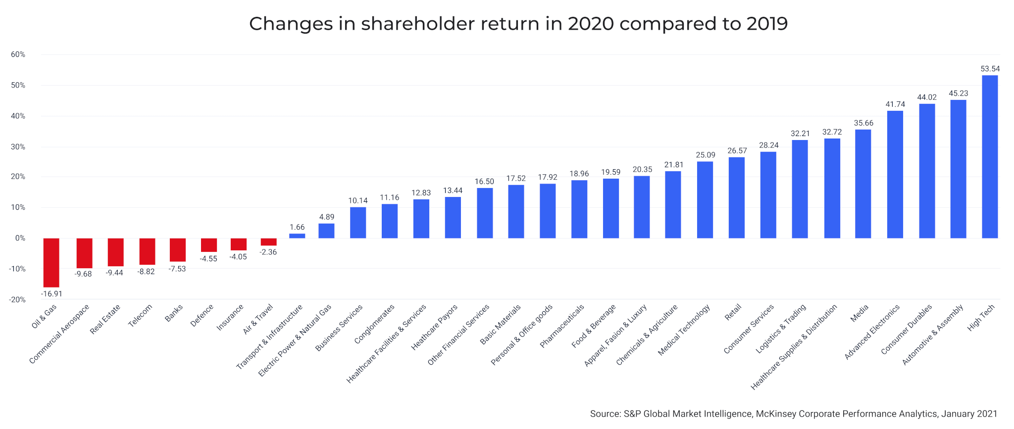 Shareholder return 2020