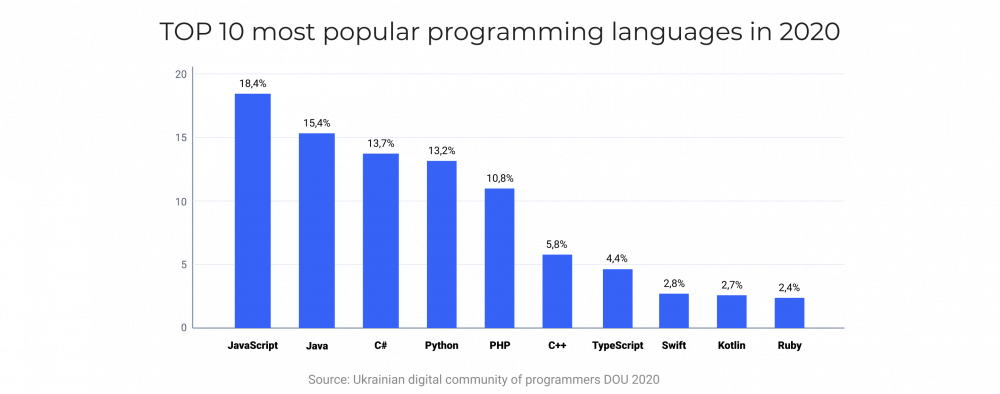 The most popular programming languages of Ukrainian software development professionals
