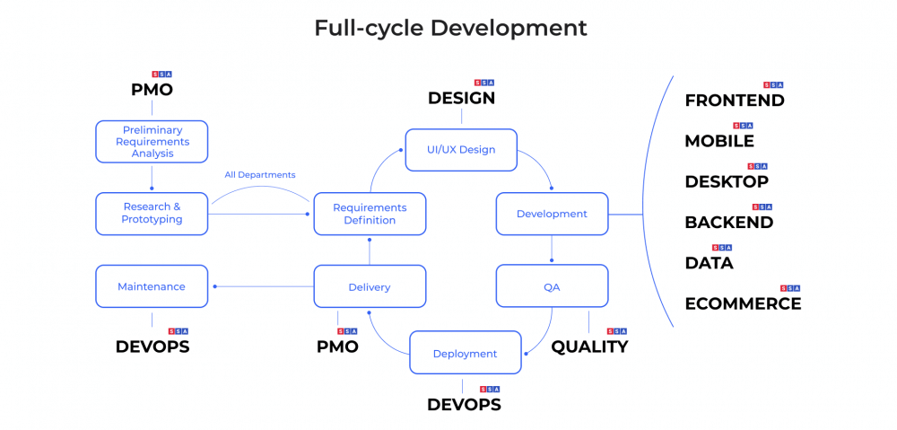 Full-cycle development