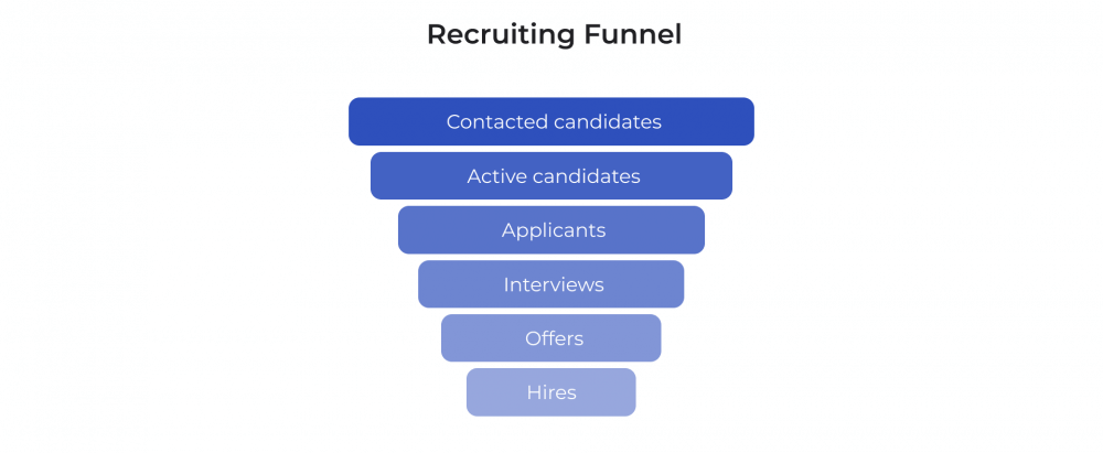 Recruiting funnel