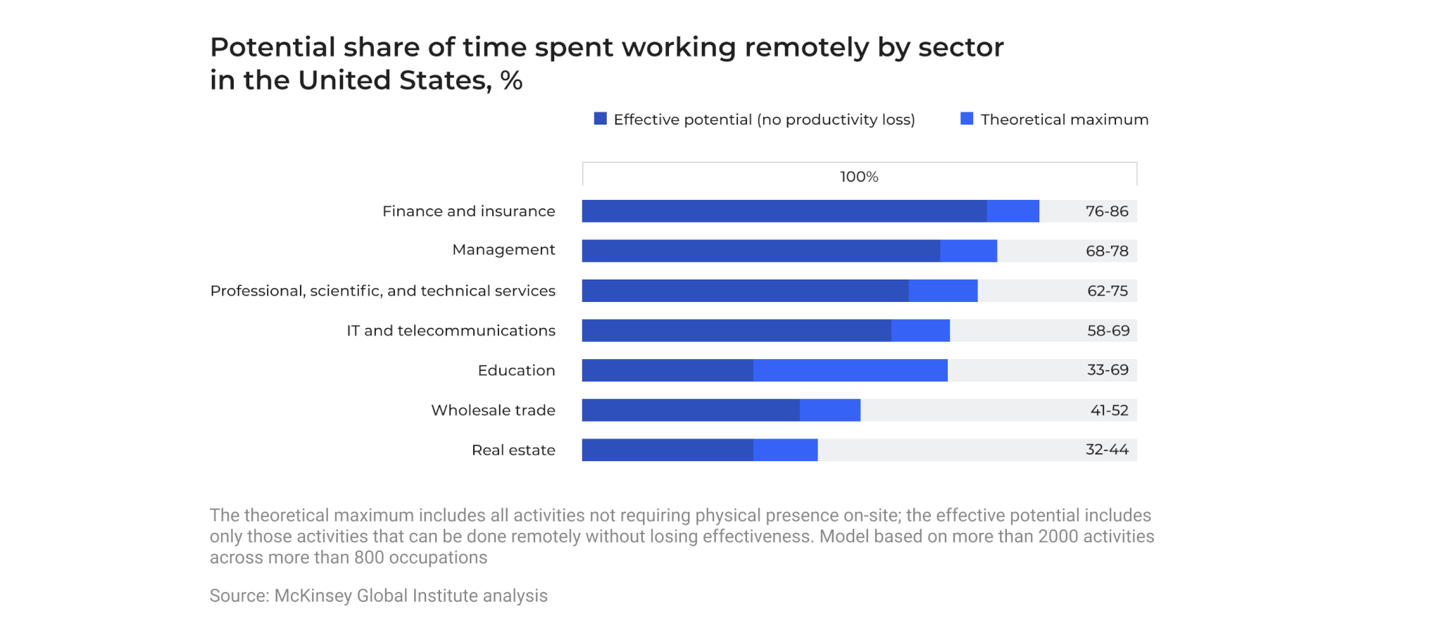 Potential share of time spent working remotely by sector in the United States, %