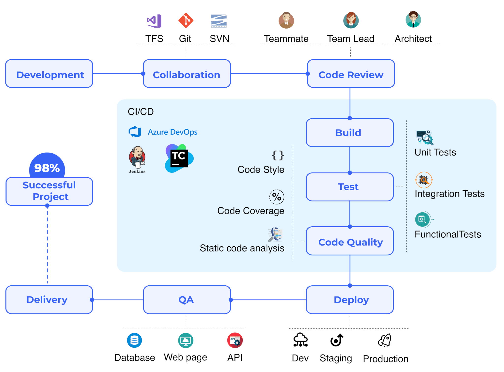 Software development life cycle