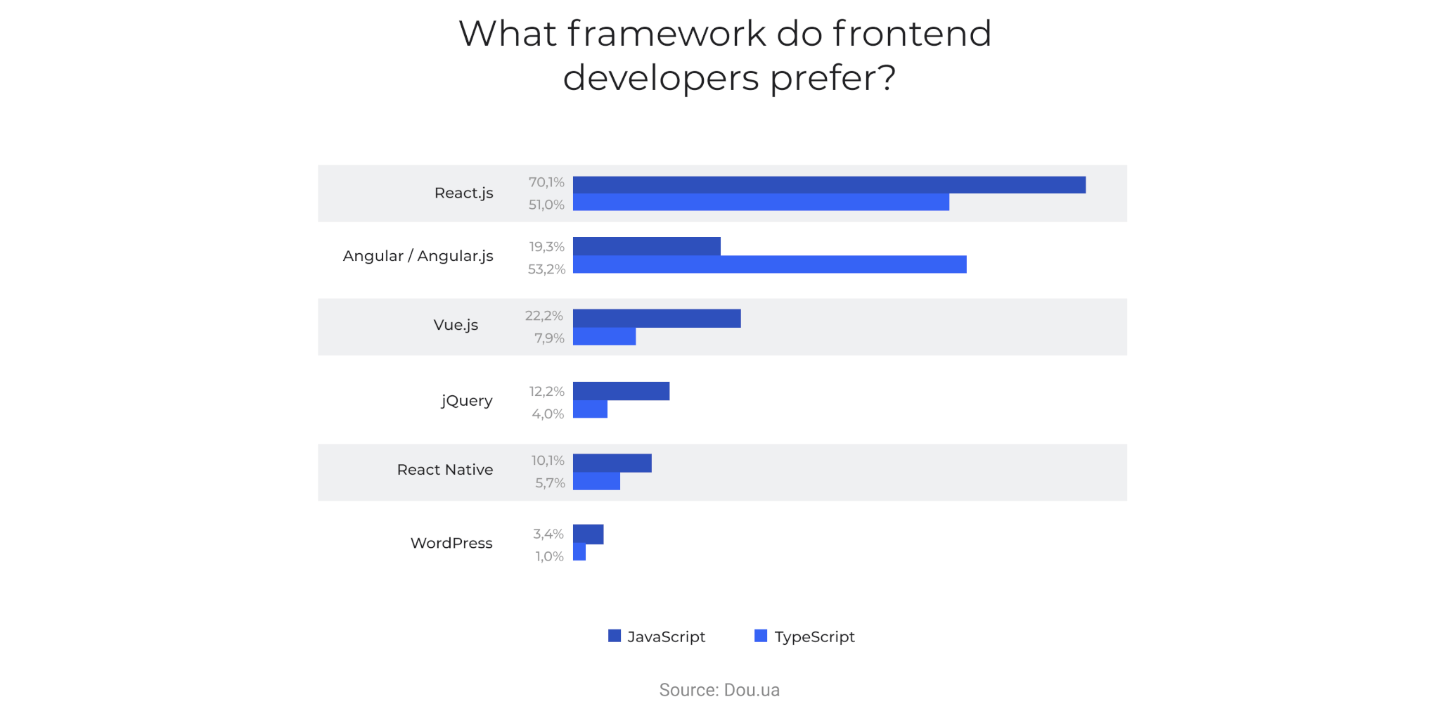 What framework do frontend 
developers prefer?