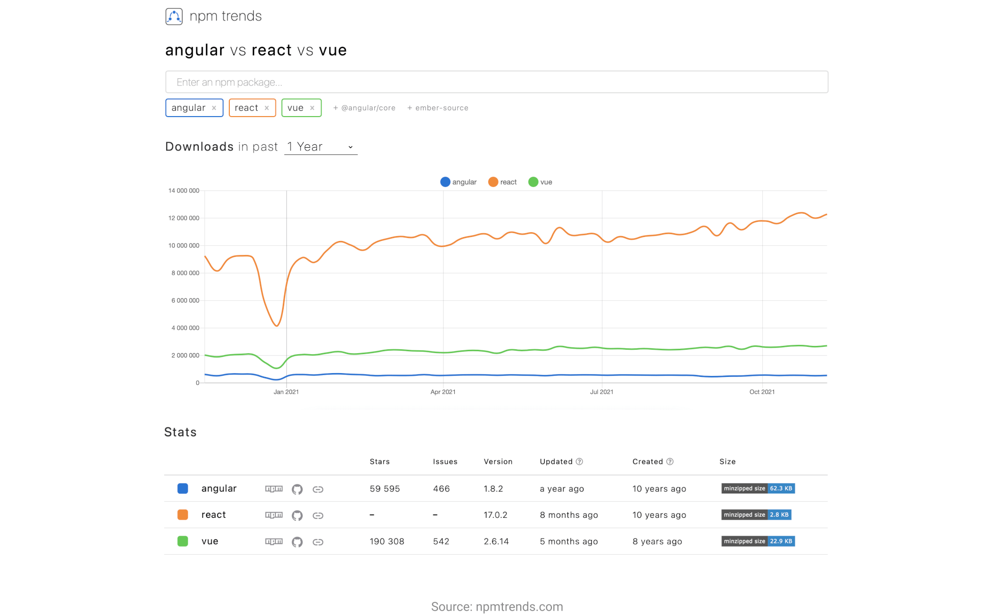 NPM trends