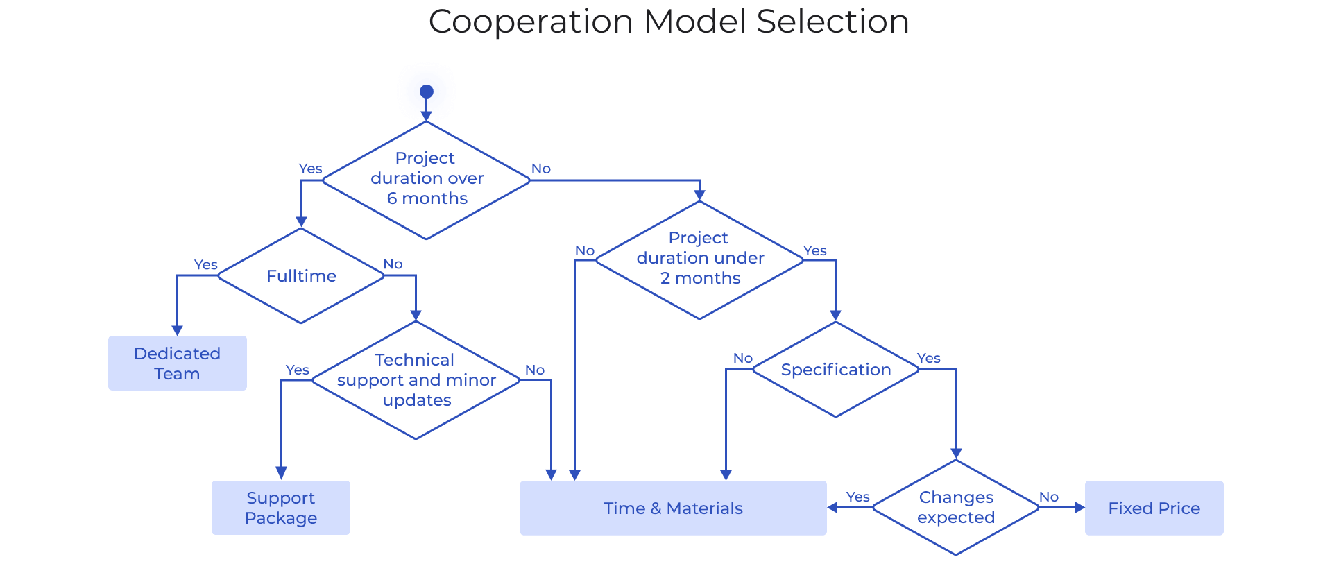Cooperation Model Selection 