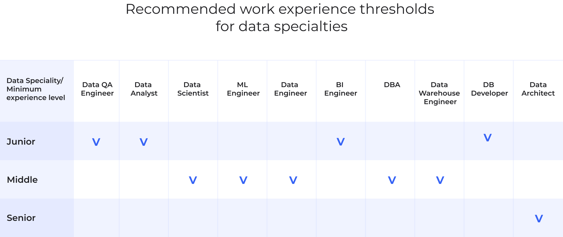 Work experience threshold for data professionals