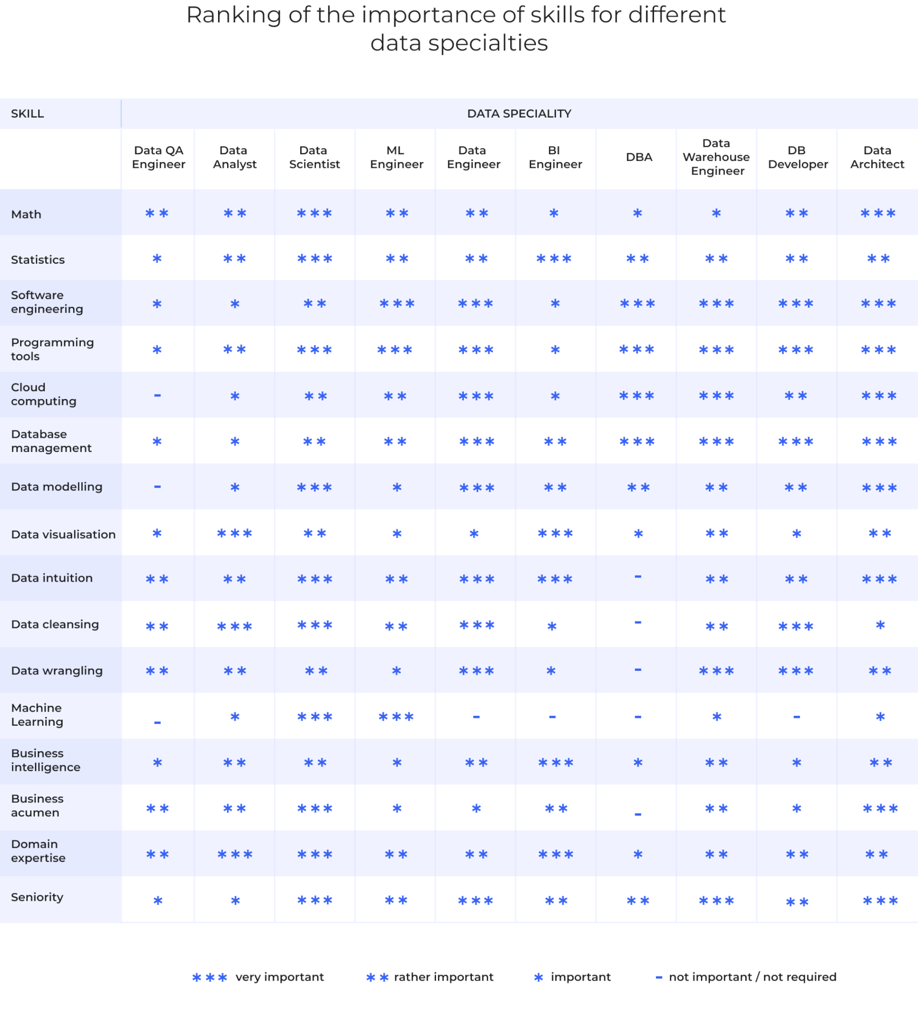 data professionals skills