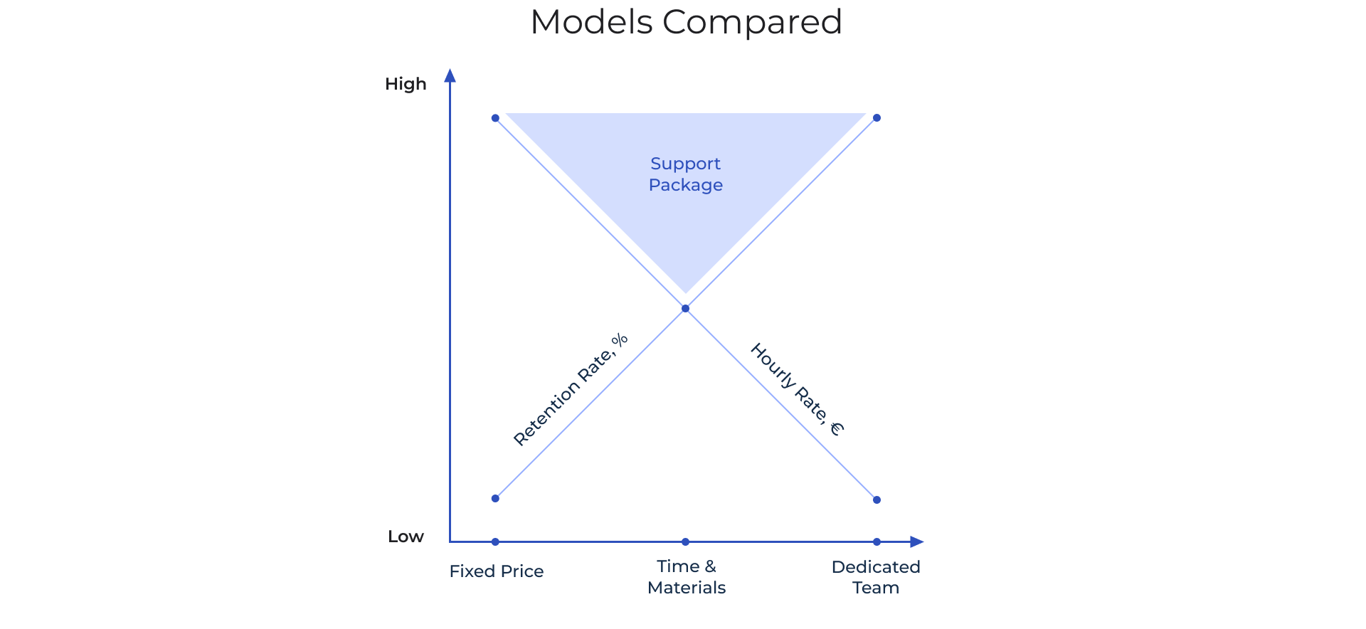 Cooperation models compared