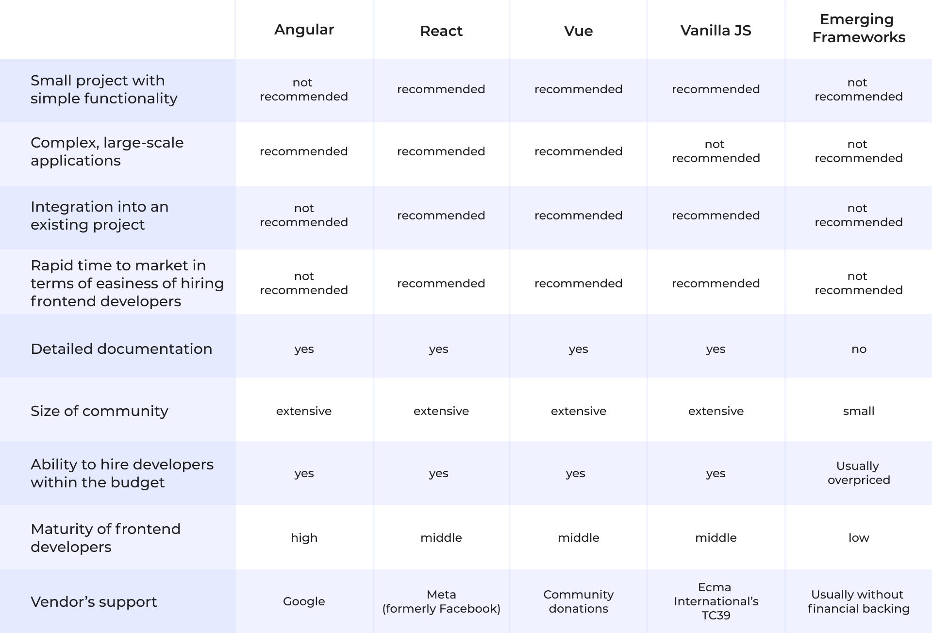 frontend framework comparison