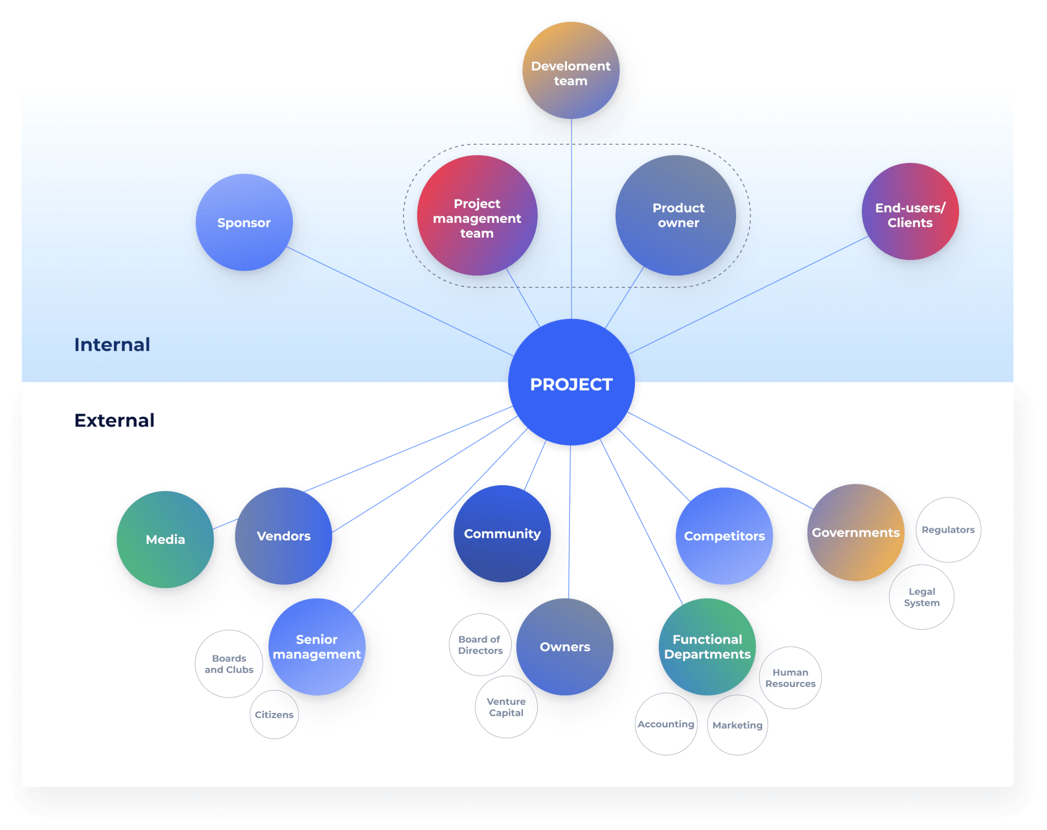 Project stakeholders