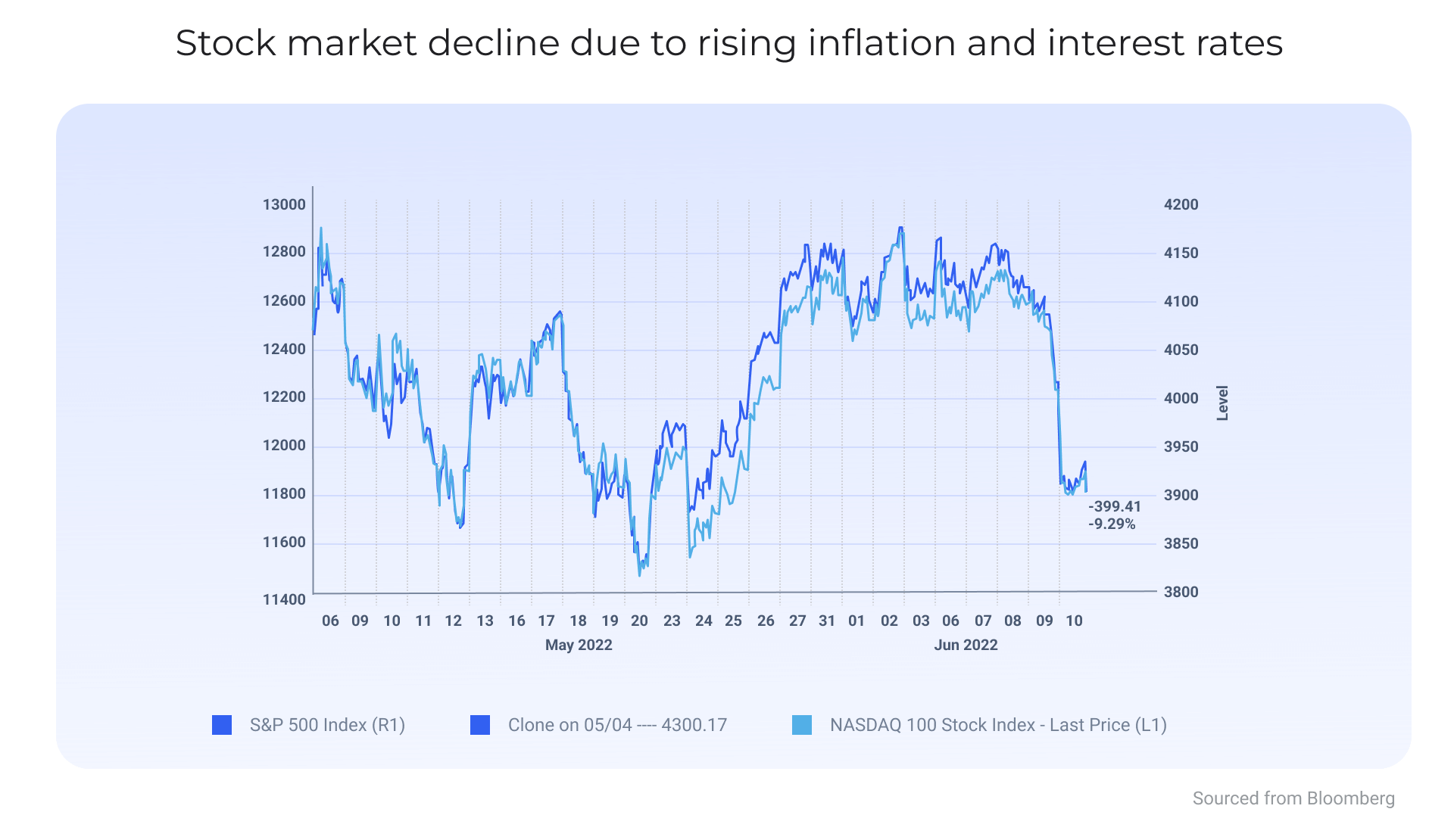 US Stock market affected by rising inflation 2022