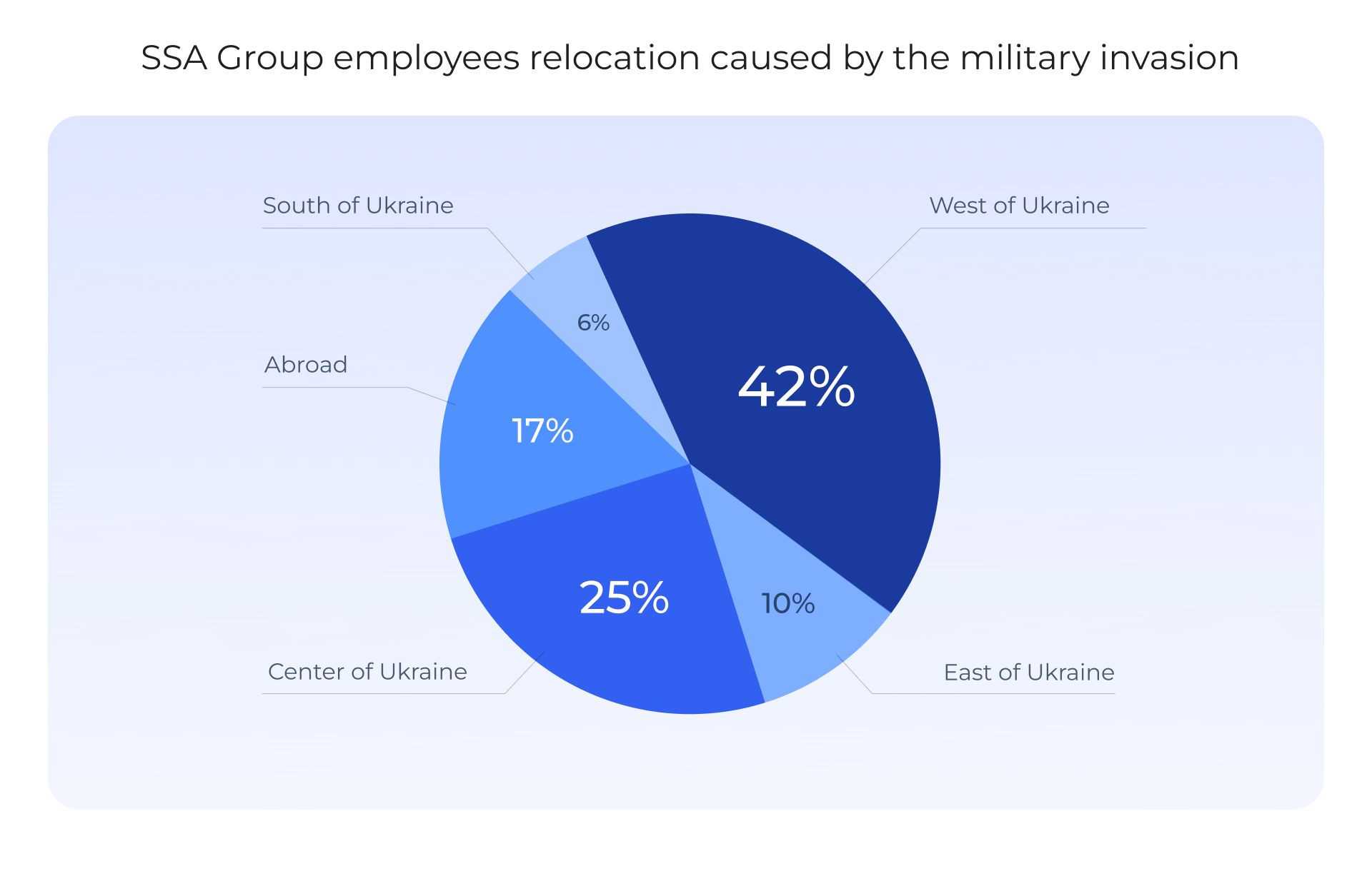SSA Group IT specialists relocation caused by the war in UKraine