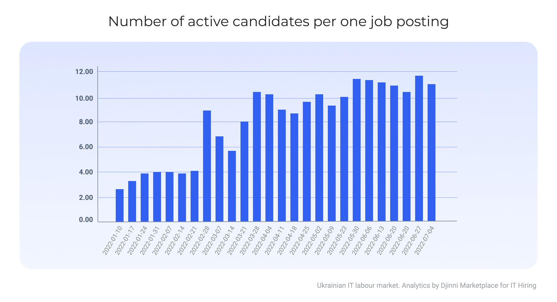 Supply vs demand in the labour market  within the tech industr of Ukraine.