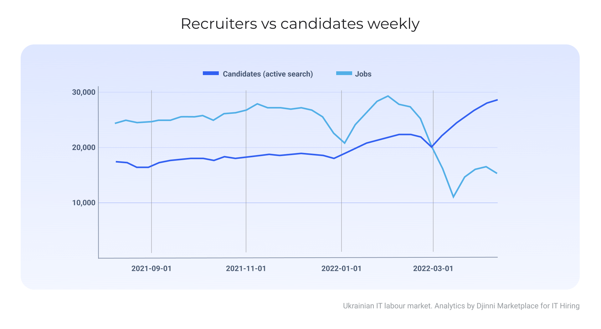 Labour marketr within the tech industry of Ukraine affecter by war.