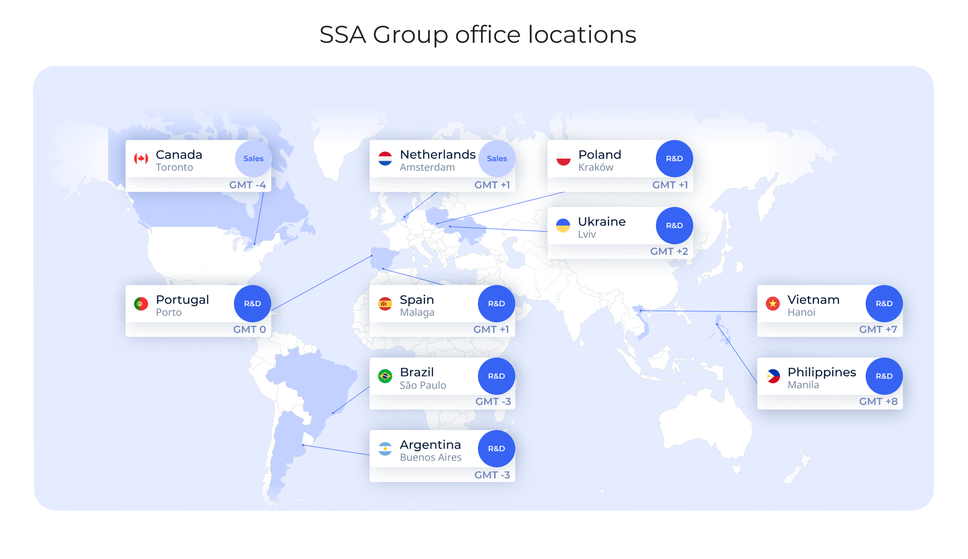 SSA Group softwae development specialists worldwide.