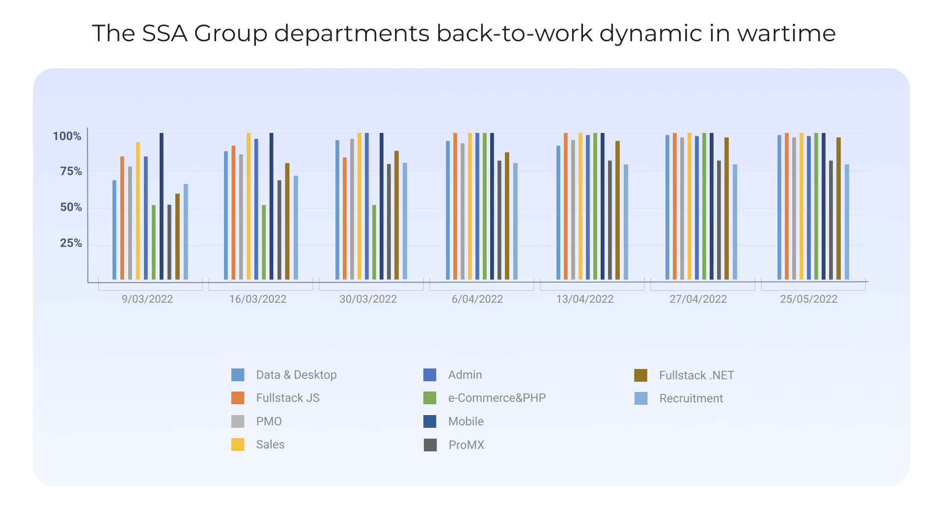 The SSA Group Software Development team back-to-work dynamic after the war outbreak.