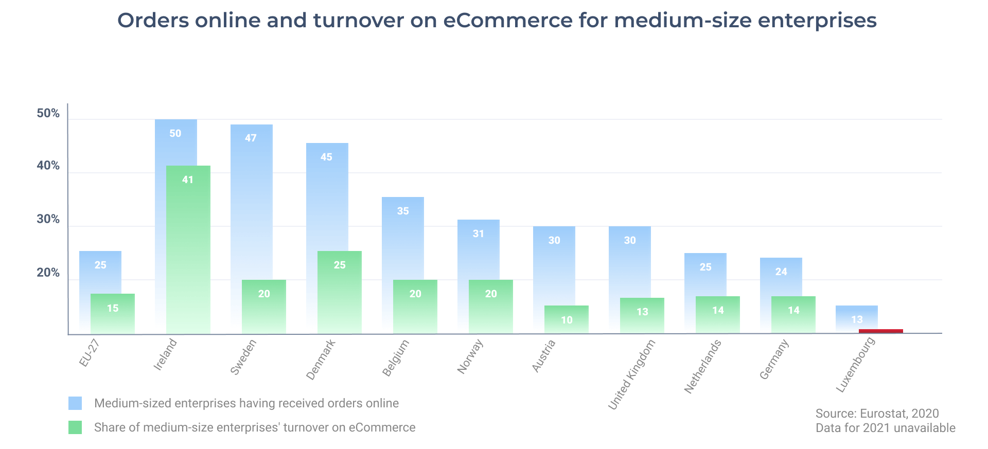 ecommerce orders worldwide 