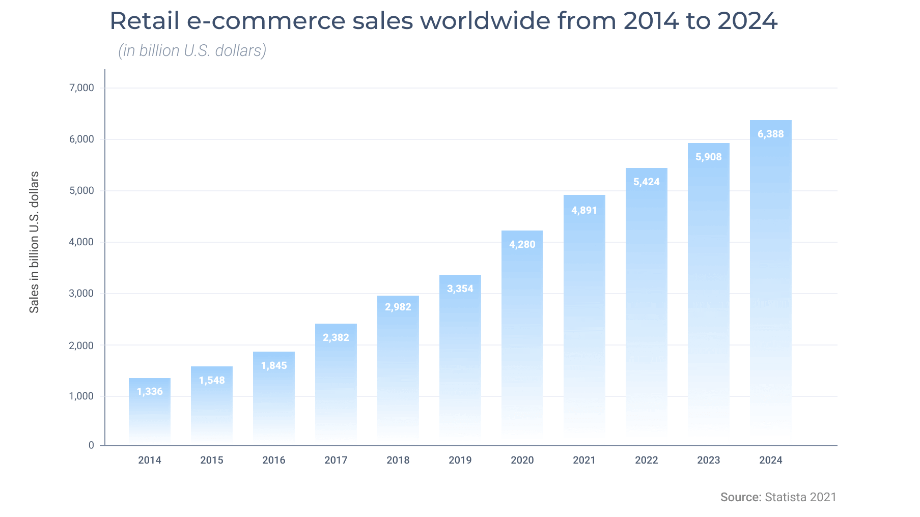 eCommerce sales worldwide