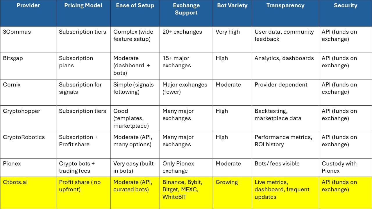 Choosing a crypto trading bot: Key platforms compared - SSA Group