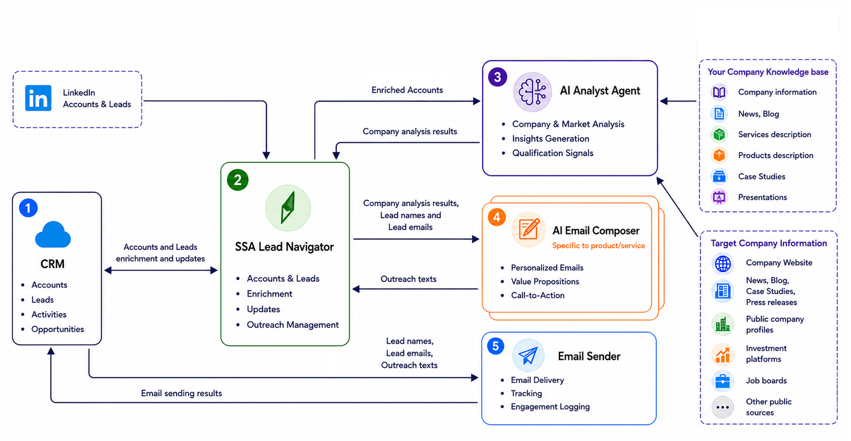 Solution Overview