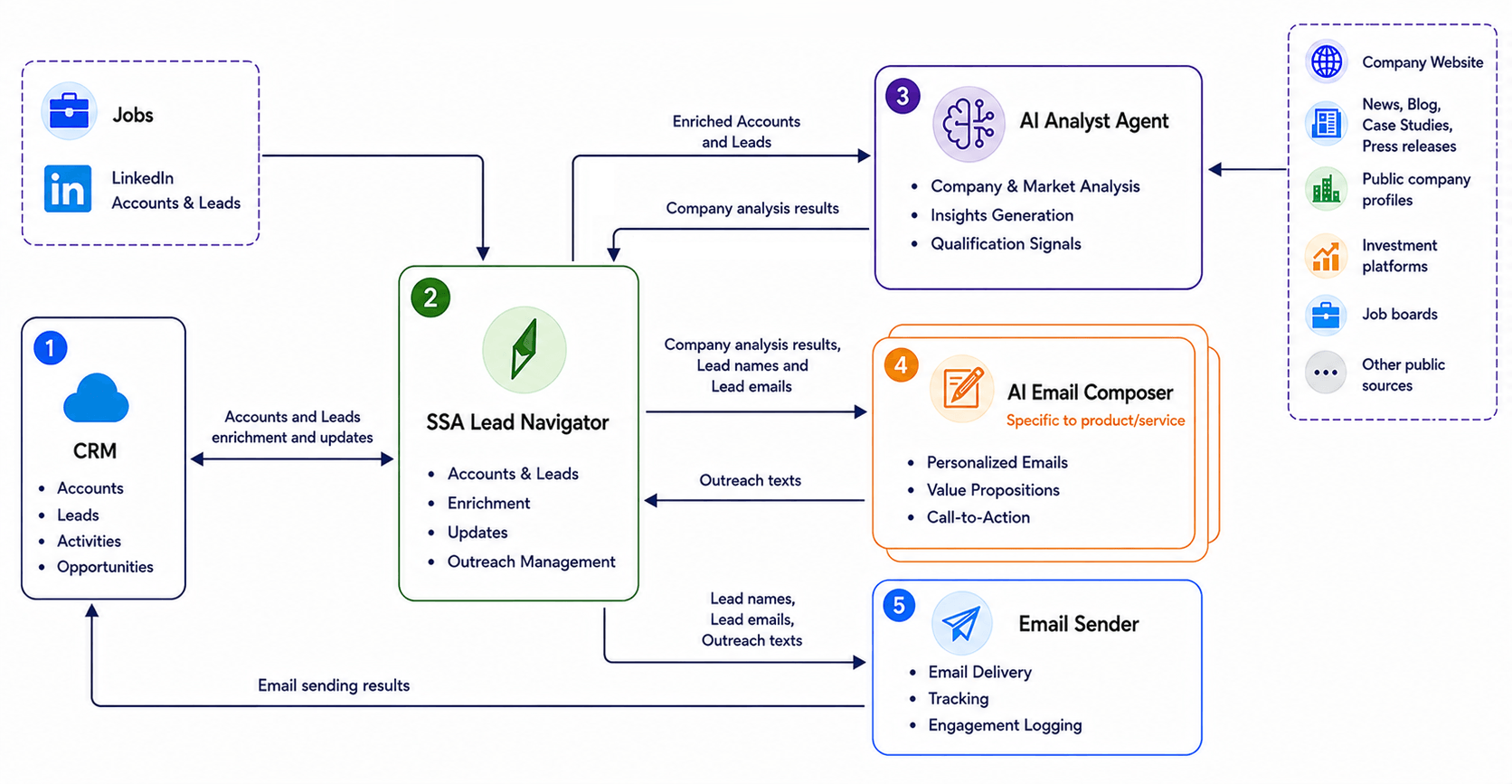 Solution Overview